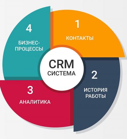Что такое CRM-системы и зачем они нужны